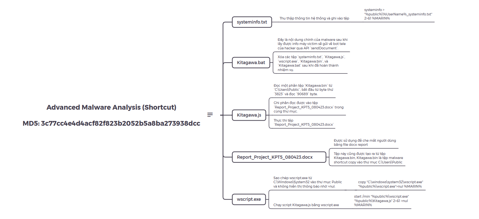 Malicious shortcut overview
